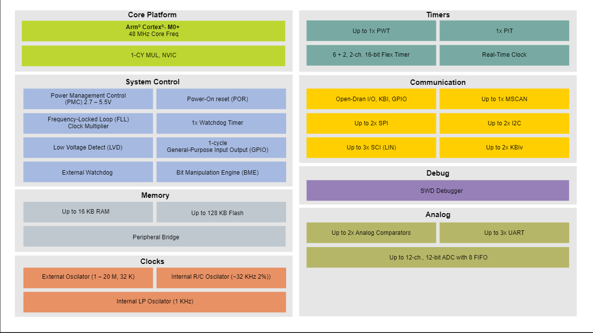 供應汽車微控制器《S9KEAZ128AMLK》低功耗Arm Cortex-M0+內(nèi)核